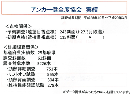 【アンカー健全度協会 調査実績】